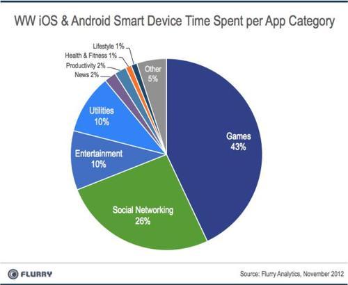 iOS and Android smart device time spent per app category
