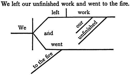 danskjavlarna:From The Elements of English Grammar by George Philip Krapp, 1908.Some intriguing vint