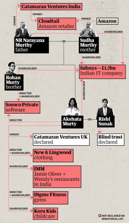 Huge wealth of Rishi Sunak’s family not declared in ministerial register
https://www.theguardian.com/politics/2020/nov/27/huge-wealth-of-sunaks-family-not-declared-in-ministerial-register