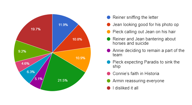 Attack on titan chapter 139 poll on the aot wiki discord. I agree