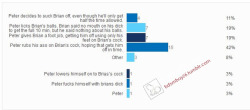 Story Saturday poll resultsThank you to those of you who voted in the Story Saturday poll this week. The poll results are shown above. It looks like Peter may have a tough time working his ass off (pun intended) trying to get Brian off. Be sure to check