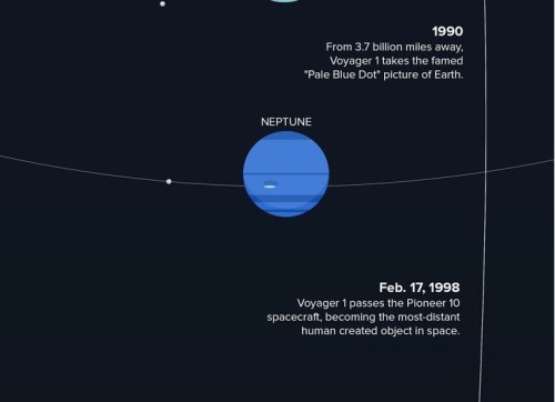 futurist-foresight:  sixpenceee:36 Year Path of Voyager(Source)  Voyagers trajectory.