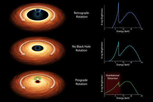 How to Measure the Spin of a Black Hole Black holes are tremendous objects whose immense gravity can