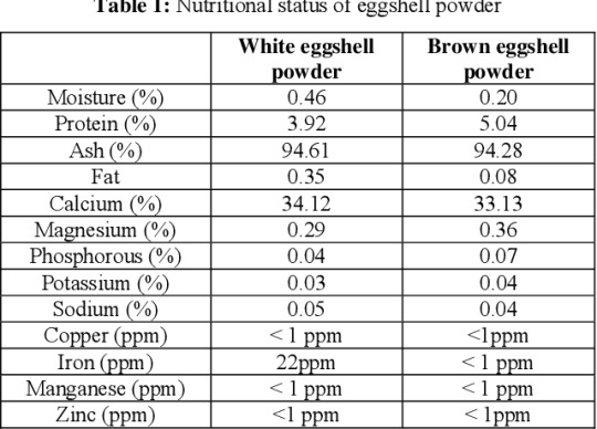 eggshells nutrition value chart