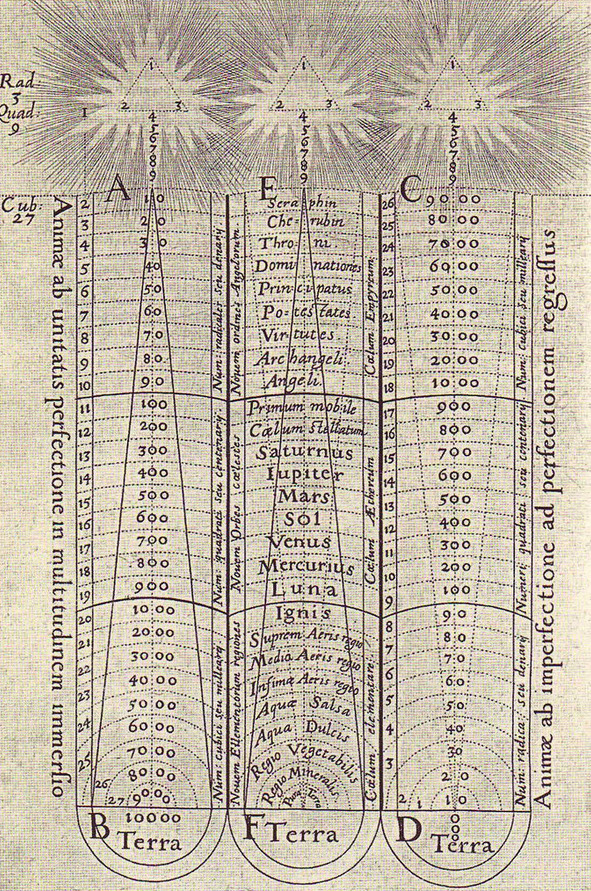 magictransistor:  Robert Fludd. Philosophia Moysaica, Utriusque Cosmi, Philosophia