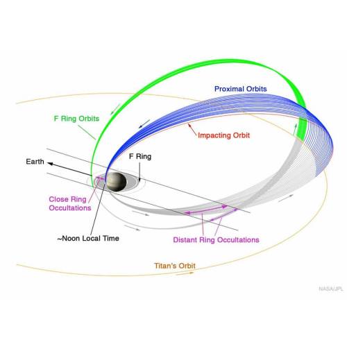 Cassini’s Grand Finale Tour at Saturn #nasa #apod #jpl #caltech #cassini #spaceprobe #spacecraft #saturn #planet #orbit #impact #gravitationalpull #titan #moon #solarsystem #space #science #astronomy