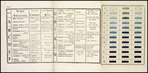 A hand-painted color chart featuring shades of blue from Versuch eines Farbensystems. Ignaz Sch