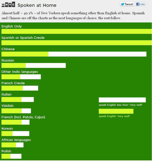 micropolisnyc:Just 51 percent of all New Yorkers speak English at home. What about the rest?Check ou