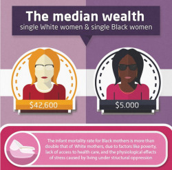 daniellemertina:  knowledgeequalsblackpower:  massmedear:  America is built on systematic oppression and  inequality of people of colour  White women make more than Black men too. That’s why it’s always kind of weird to me when they talk about the