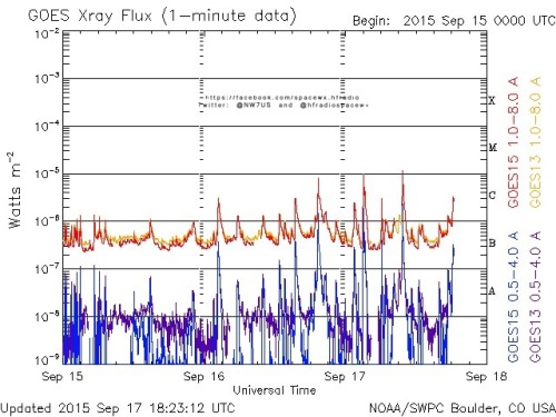 Here is the current forecast discussion on space weather and geophysical activity, issued 2015 Sep 17 1230 UTC.
Solar Activity
24 hr Summary: Solar activity increased to moderate levels during the period. Region 2315 (S20W08, Eac/beta-gamma) again...