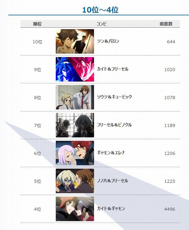icantholdallthisanime:  The results of the official Best Combo Poll are up!