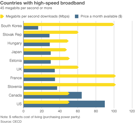 azspot:Countries with high-speed broadband