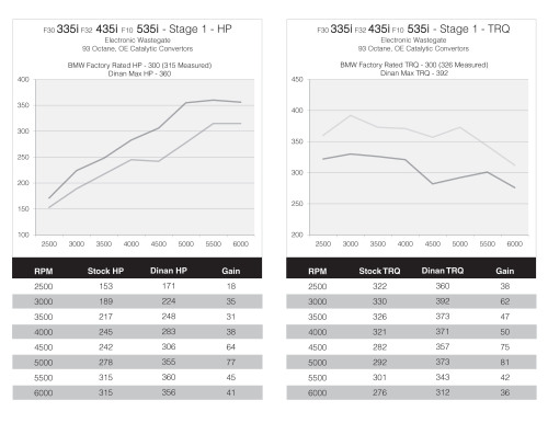 $2,000 incentive offered on this DINAN (Stage 1) 2014 BMW 435i M SportDINAN tuning bumps power from 