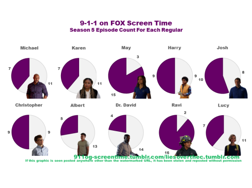 911og-screentime: Screen time by character for the regulars on 9-1-1 on FOX for season 5. Do not rep