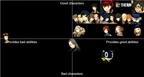 My thoughts on the Confidants of P5R. Side note: Why is Mishima’s character portrait so much larger 