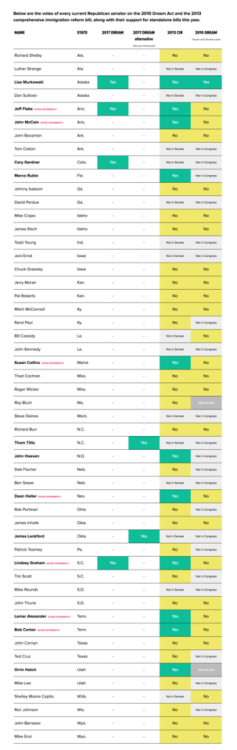 Here’s how Senate Republicans have voted on Dreamers and immigrants http://www.huffingtonpost.