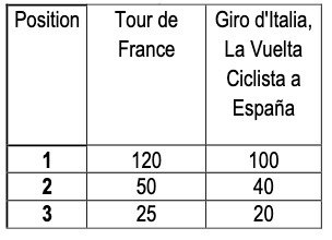 most uci world tour wins