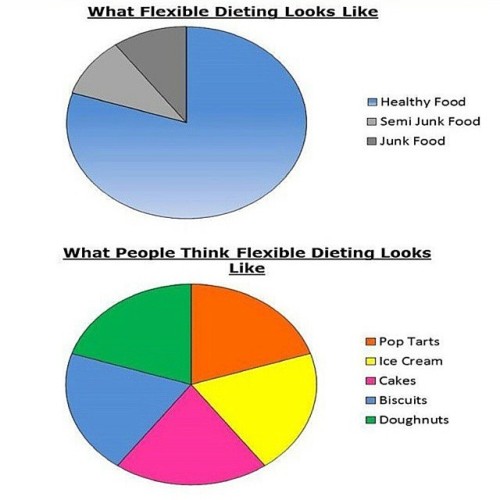bananasandkale:Something that has become very relevant to me recently is people’s skewed view of what ‘iifym’ rely is. I can vouch for option 1 because so many people don’t even realise I am a flexible dieter until I mention it - despite seeing