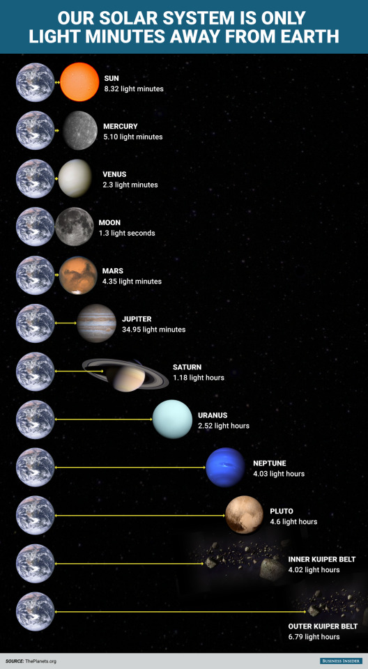 Here’s How Ridiculously Fast We Could Visit Everything In The Solar System If We Traveled At The Speed