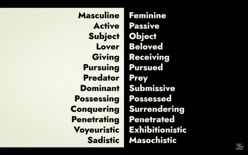 Masculine, Active, Subject, Lover, Giving, Pursuing, Predator, Dominant, Possessing, Conquering, Penetrating, Voyeuristic, Sadistic
vs
Feminine, Passive Object, Beloved, Receiving Pursued, Prey, Submissive, Possessed, Surrendering, Penetrated, Exhibitionistic, Masochistic