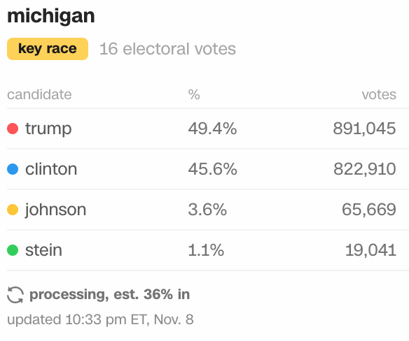 astrocyte:  dlubes:  bloodheretic:  astrocyte:  great job third party voters. I hope