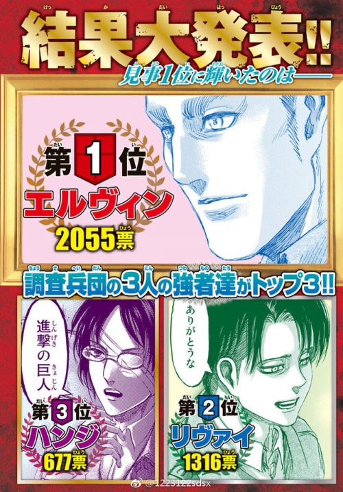 fuku-shuu:  SnK News: Complete 3rd Popularity Poll Results  Bessatsu Shonen’s January 2018 issue unveils the full popularity poll results from the latest vote, with the top 5 previously unveiled via the cover! The results are as follows (Translation