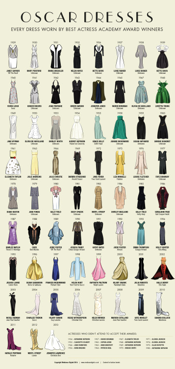 The dresses worn in the Best Actress category from 1929 to the Christian Dior dress worn by Jennifer