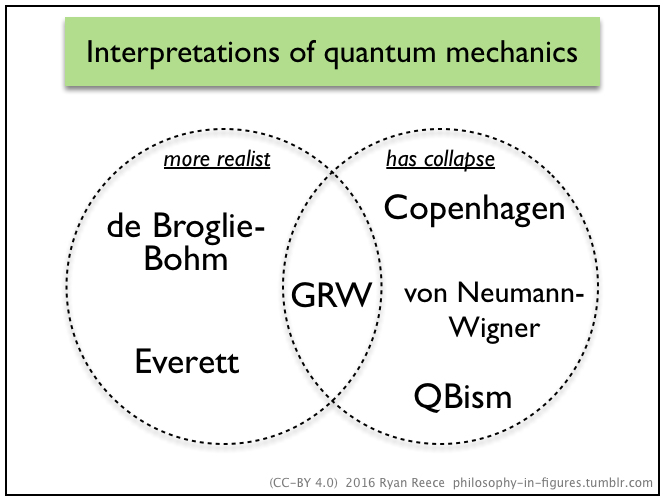 interpretations of quantum mechanics (v2)