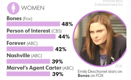 mamahub:  Person of Interest leads USA Today “Save Our Shows” Poll - Interesting data re: ratings, chances of renewal, and brief quote from J.J. Abramshttp://www.usatoday.com/story/life/tv/2015/05/03/usa-today-save-our-shows-2015-results/26659499/