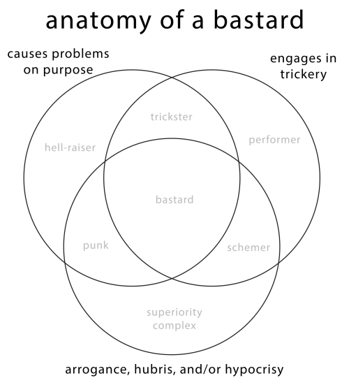 thefrogwild:Ever wondered how to tell if a character is a bastard? Well, look no further, for I have