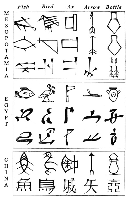 transliterations:Comparative evolution of Cuneiform, Egyptian and Chinese characters.