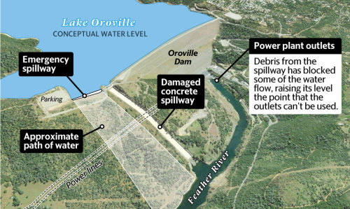 Lake Oroville Dam Emergency Edit2: Per press reports, by using low flows at the main spillway combin