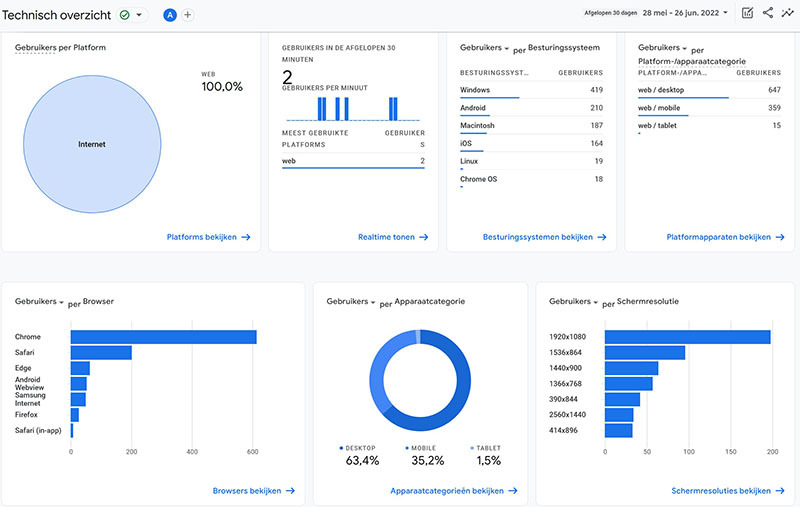 Overstappen naar Google Analytics 4
Vanaf 1 juli 2023 verwerken de Universal Analytics property’s geen nieuwe hits meer. Dan komt er dus geen data meer binnen in deze ‘oude’ Google Analytics.
Omdat het fijn is om zeker wel een jaar historische data...