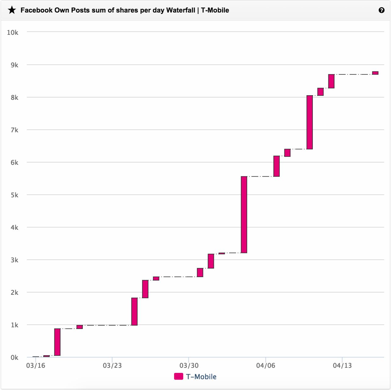 Waterfall Charts show cumulating values and display interactions peaks at a glance. Follow the link to see the difference on a dashboard: http://quint.ly/1OmZvXa