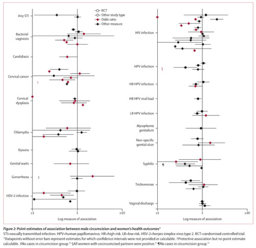 acucullophilia: From a review in The Lancet comparing a multitude of studies comparing STD transmiss