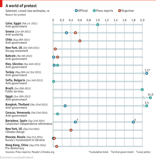 theeconomist: Comparing protests: A look at the sizes of recent street demonstrations