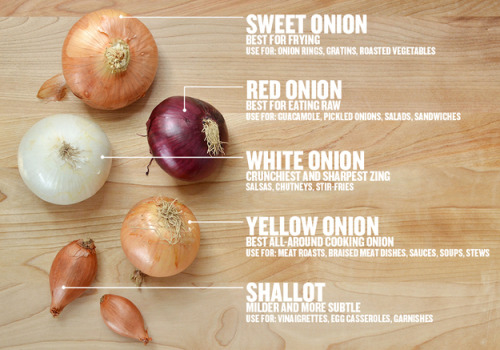 foodiebliss:Yes, It Matters What Kind Of Onion You UseHere’s a guide to what to use when.Source: Buz