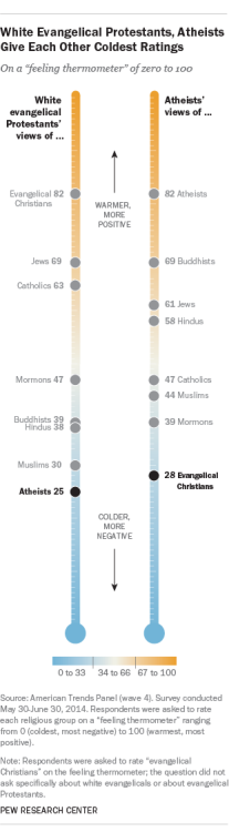 pewresearch: U.S. evangelical Christians are chilly toward atheists – and the feeling is mutua