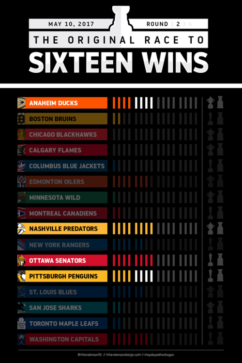 theyslayedthedragon:The Race to Sixteen Wins for May 10th, 2017