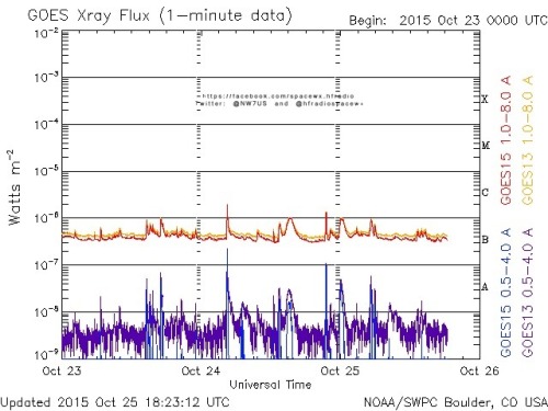 Here is the current forecast discussion on space weather and geophysical activity, issued 2015 Oct 25 1230 UTC.
Solar Activity
24 hr Summary: Solar activity was low. Region 2434 (S11W82, plage) produced C1 flares at 24/1516 UTC and 24/2130 UTC, which...