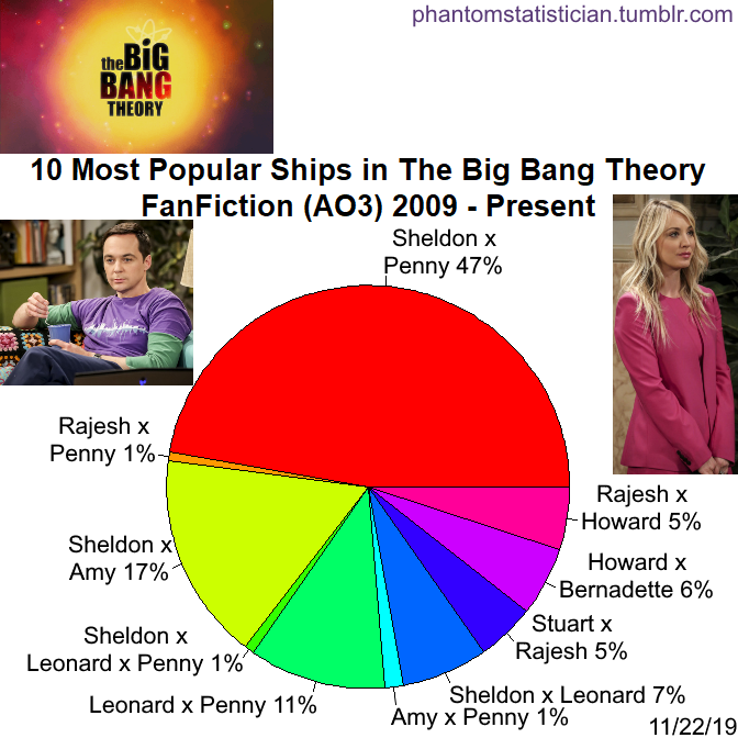 The Big Bang Theory Fanfiction