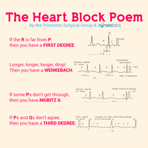 nurseslabs:  The Heart Block Poem If you liked this, check out this post How to Identify Cardiac Arr