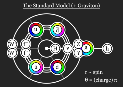 I updated my Standard Model &ldquo;snowflake plot&rdquo; tonight while waiting for a headach