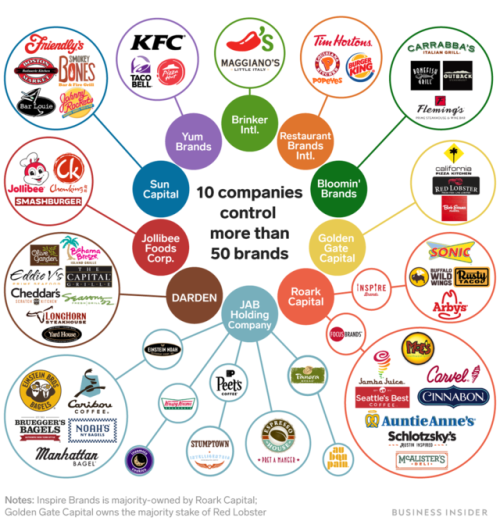 10 companies you’ve never heard of control more than 50 of the biggest restaurant chains in th