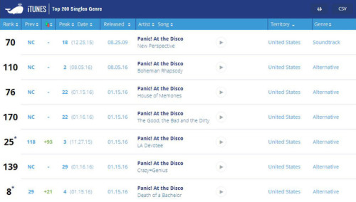 Panic! At the Disco songs and albums that are currently charting in Top 200 Alternative Charts (Dece