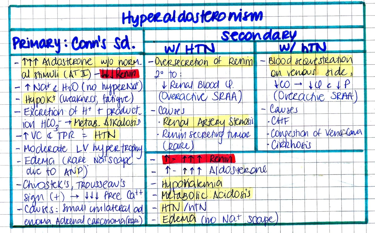 HYPERALDOSTERONISM