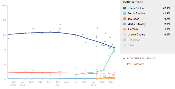 micdotcom:  Still unsure if Bernie Sanders can beat Hillary Clinton? See these 5