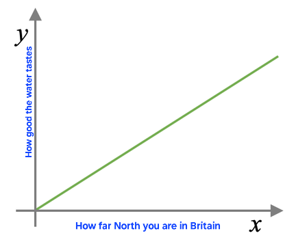[ID: A Graph Where The X-axis Is Labelled "How Far North You Are In Britain" And The Y-axis Is Labelled