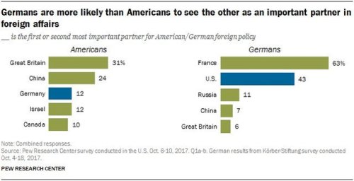 Many Germans name U.S. as an important foreign policy partner; fewer Americans name Germany https://