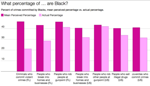 micdotcom:Hey white America, black people aren’t committing as many crimes as you think 